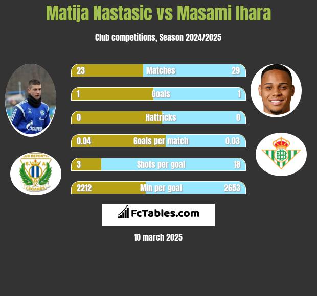 Matija Nastasić vs Masami Ihara h2h player stats