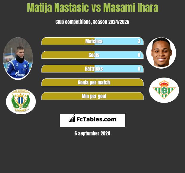 Matija Nastasic vs Masami Ihara h2h player stats