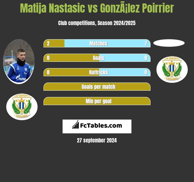 Matija Nastasić vs GonzÃ¡lez Poirrier h2h player stats