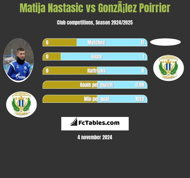 Matija Nastasic vs GonzÃ¡lez Poirrier h2h player stats