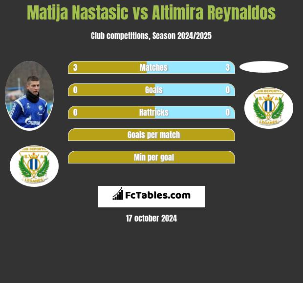 Matija Nastasić vs Altimira Reynaldos h2h player stats