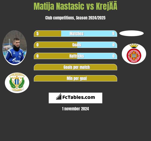 Matija Nastasic vs KrejÄÃ­ h2h player stats