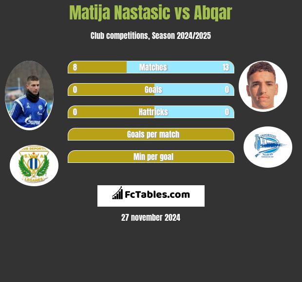 Matija Nastasić vs Abqar h2h player stats