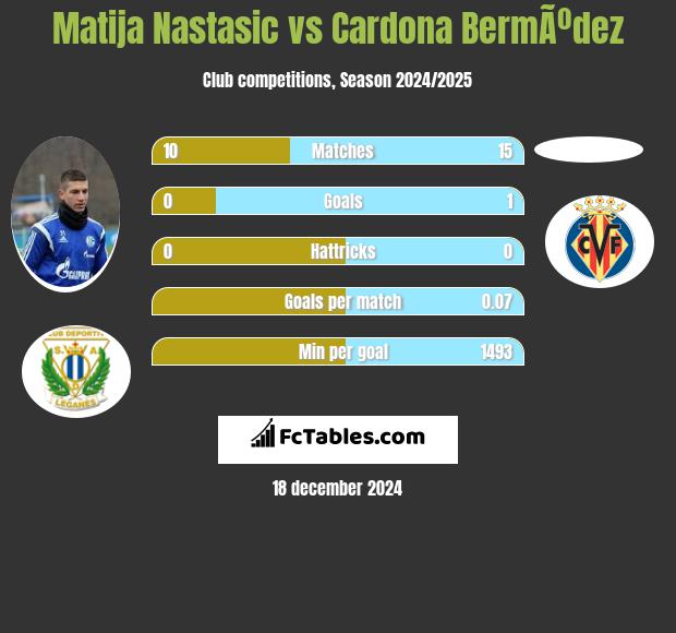 Matija Nastasić vs Cardona BermÃºdez h2h player stats