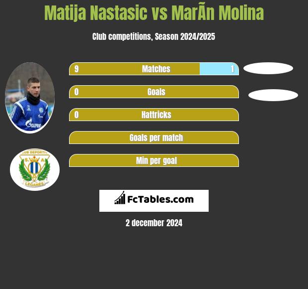 Matija Nastasić vs MarÃ­n Molina h2h player stats