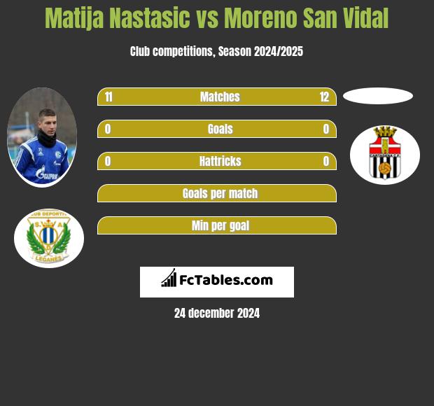 Matija Nastasić vs Moreno San Vidal h2h player stats