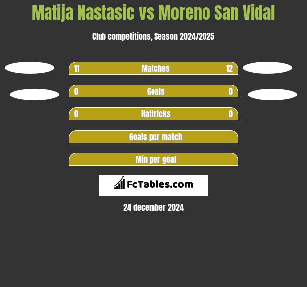 Matija Nastasic vs Moreno San Vidal h2h player stats