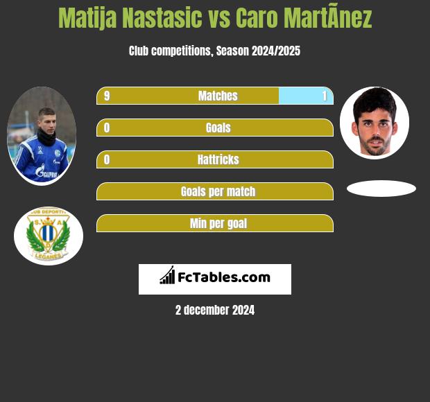 Matija Nastasić vs Caro MartÃ­nez h2h player stats