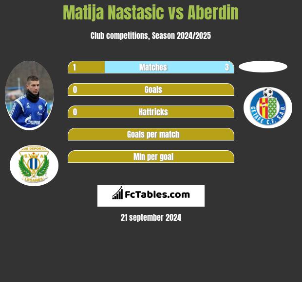 Matija Nastasic vs Aberdin h2h player stats