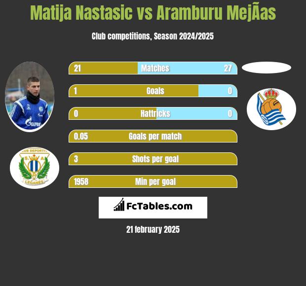 Matija Nastasić vs Aramburu MejÃ­as h2h player stats