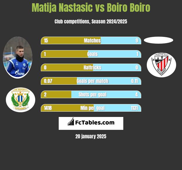 Matija Nastasić vs Boiro Boiro h2h player stats