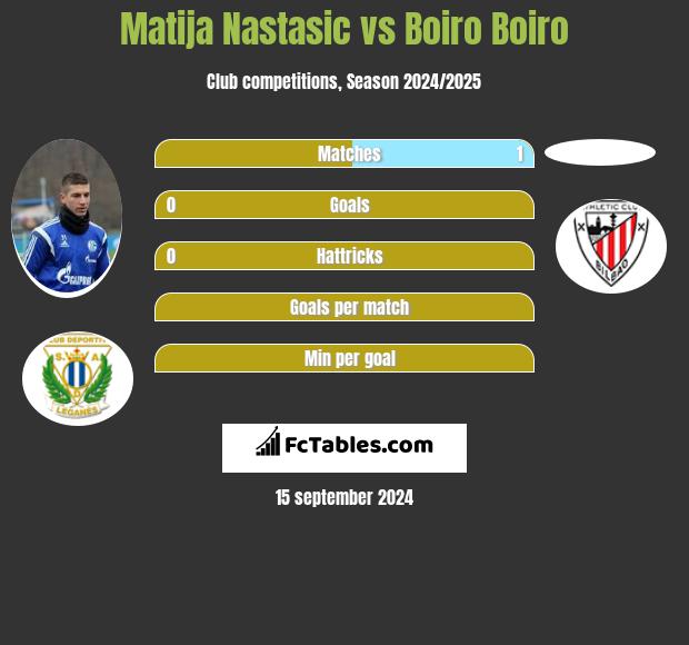 Matija Nastasic vs Boiro Boiro h2h player stats