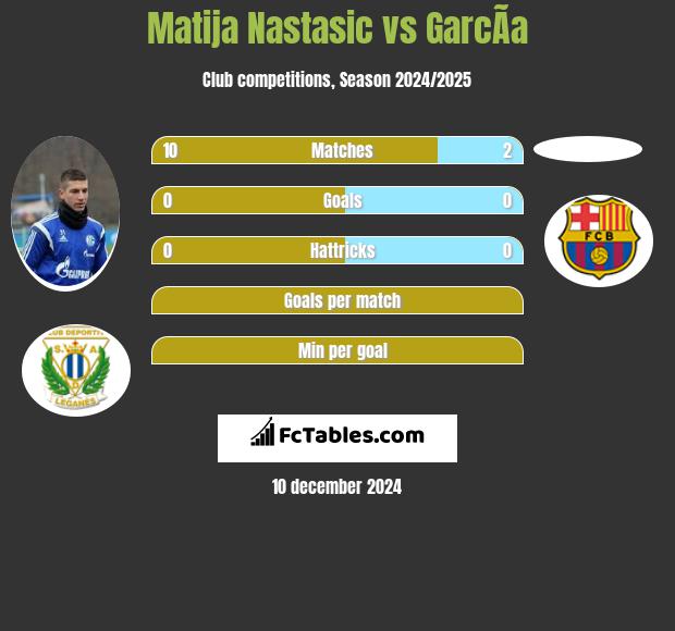 Matija Nastasic vs GarcÃ­a h2h player stats