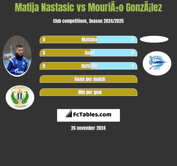 Matija Nastasić vs MouriÃ±o GonzÃ¡lez h2h player stats