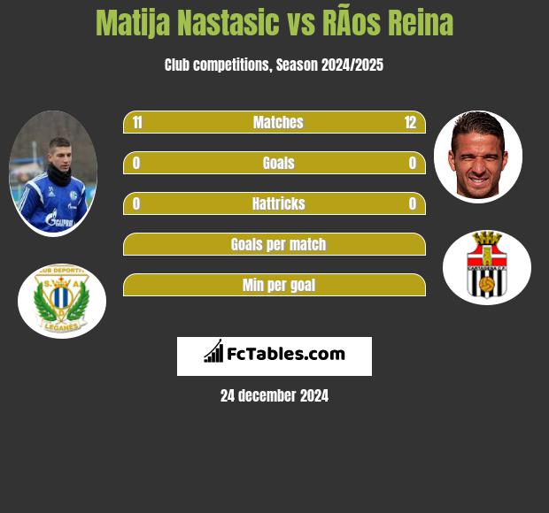 Matija Nastasić vs RÃ­os Reina h2h player stats