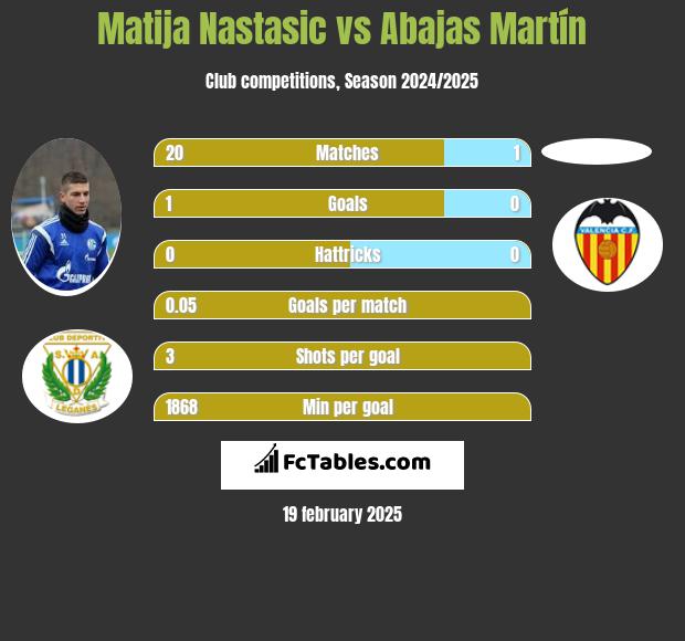 Matija Nastasić vs Abajas Martín h2h player stats