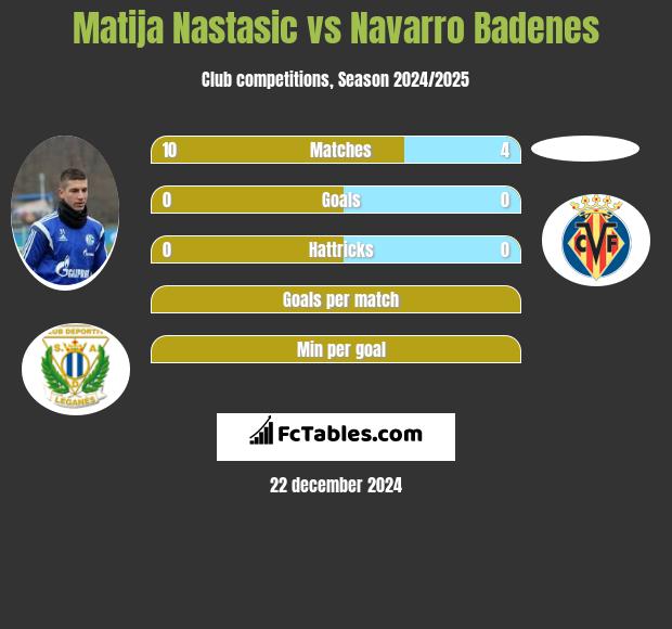 Matija Nastasic vs Navarro Badenes h2h player stats