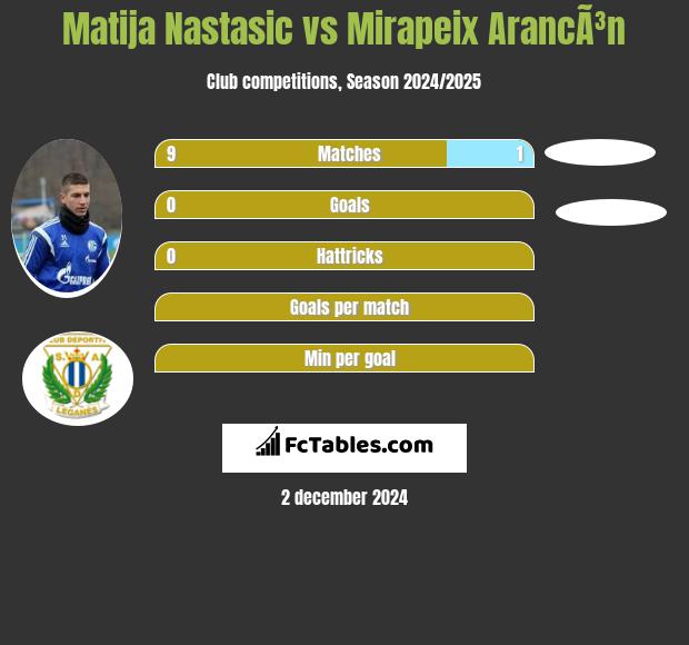 Matija Nastasić vs Mirapeix ArancÃ³n h2h player stats