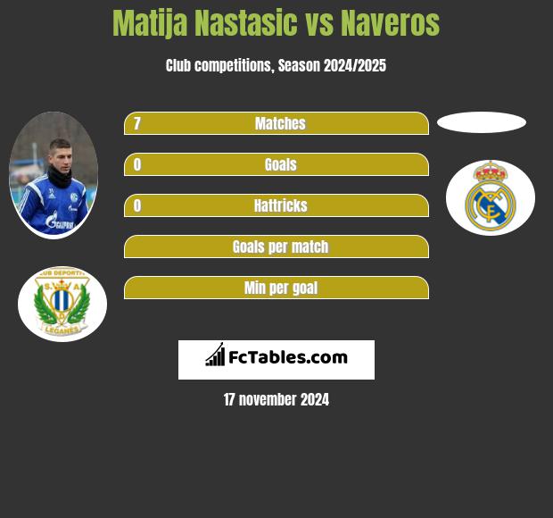 Matija Nastasic vs Naveros h2h player stats