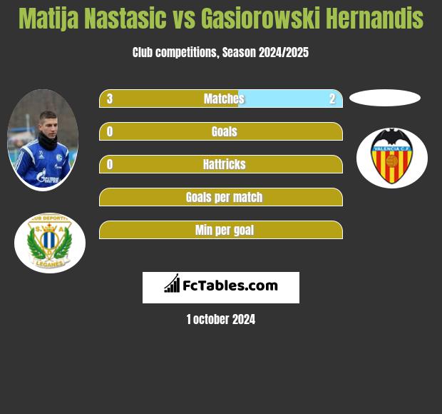 Matija Nastasić vs Gasiorowski Hernandis h2h player stats