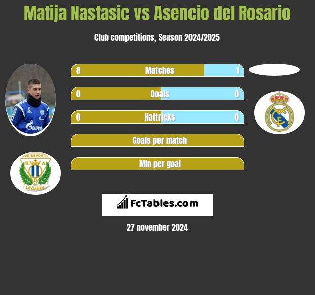 Matija Nastasić vs Asencio del Rosario h2h player stats