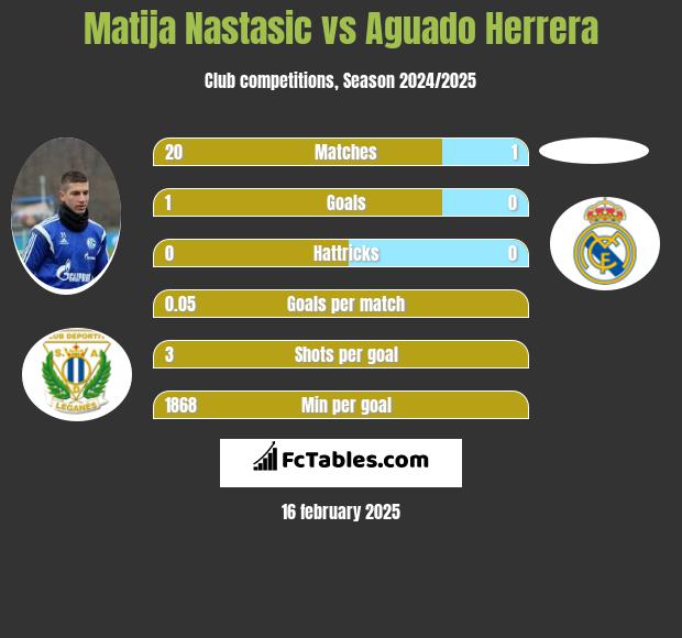 Matija Nastasić vs Aguado Herrera h2h player stats