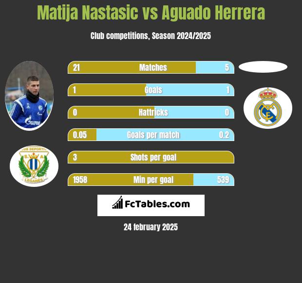 Matija Nastasic vs Aguado Herrera h2h player stats