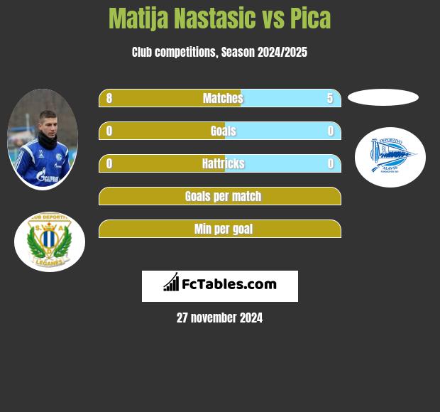 Matija Nastasic vs Pica h2h player stats