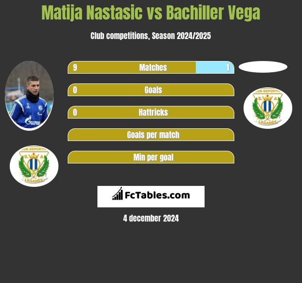 Matija Nastasic vs Bachiller Vega h2h player stats