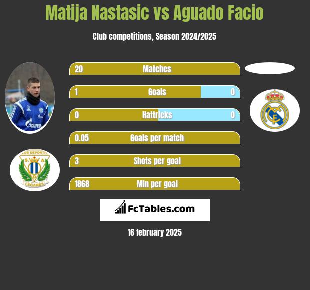 Matija Nastasić vs Aguado Facio h2h player stats