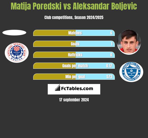 Matija Poredski vs Aleksandar Boljevic h2h player stats