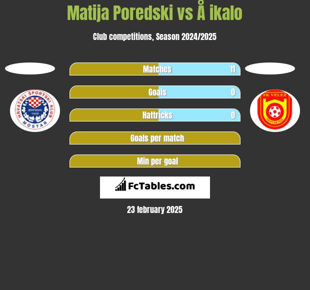 Matija Poredski vs Å ikalo h2h player stats