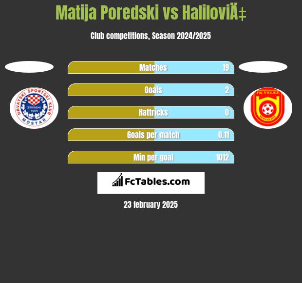 Matija Poredski vs HaliloviÄ‡ h2h player stats