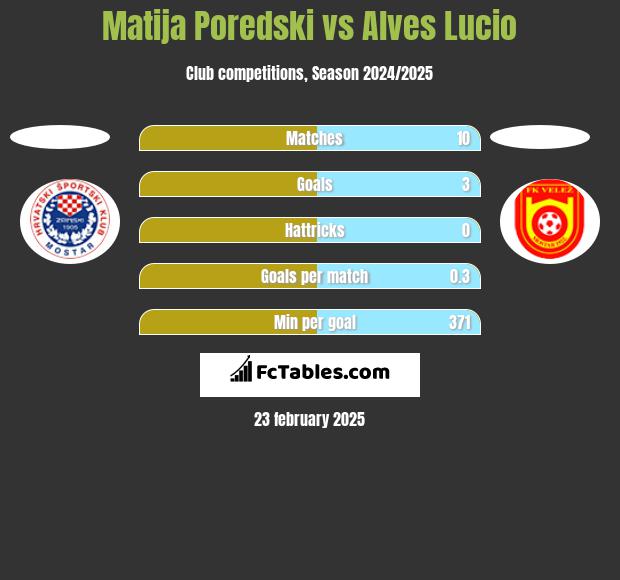 Matija Poredski vs Alves Lucio h2h player stats