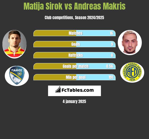 Matija Sirok vs Andreas Makris h2h player stats