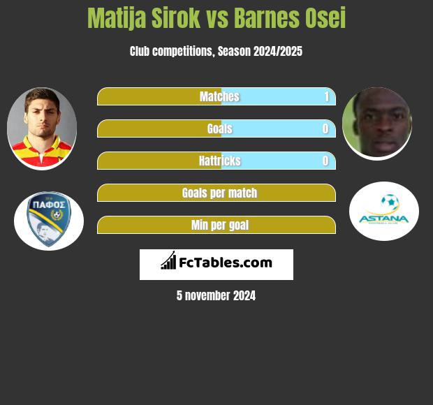 Matija Sirok vs Barnes Osei h2h player stats