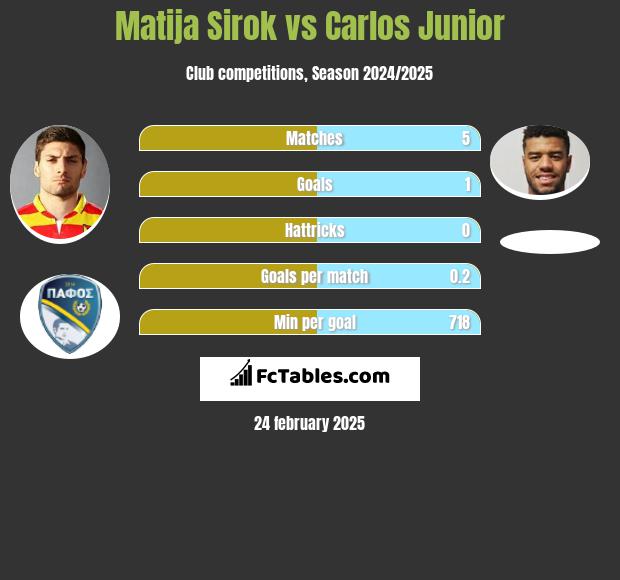 Matija Sirok vs Carlos Junior h2h player stats