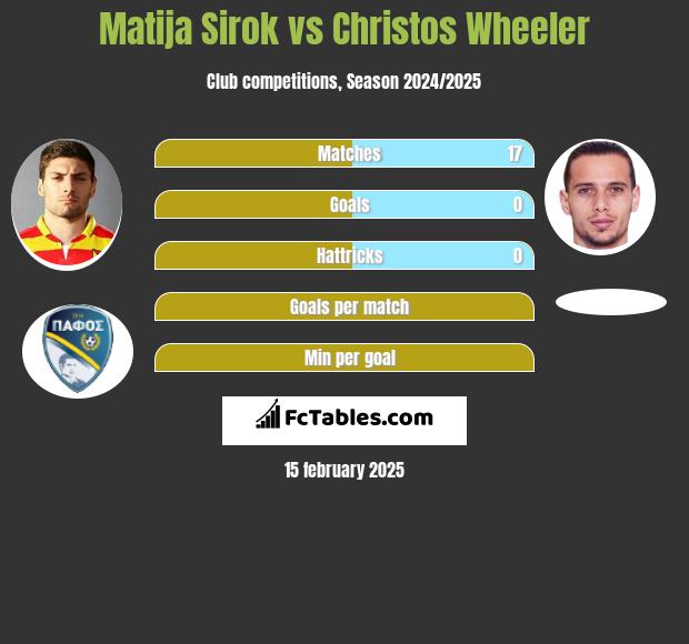 Matija Sirok vs Christos Wheeler h2h player stats