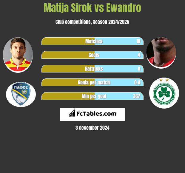 Matija Sirok vs Ewandro h2h player stats