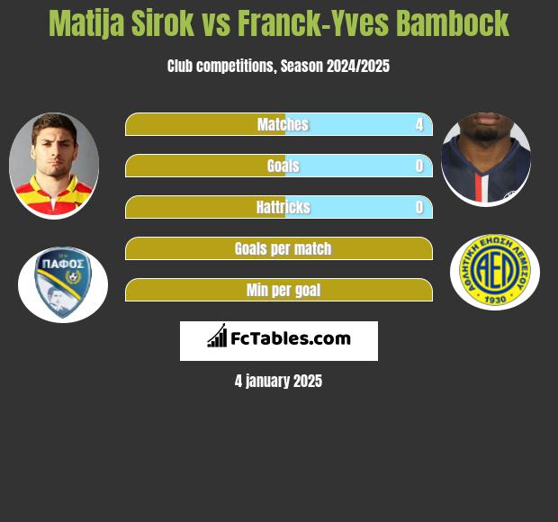 Matija Sirok vs Franck-Yves Bambock h2h player stats