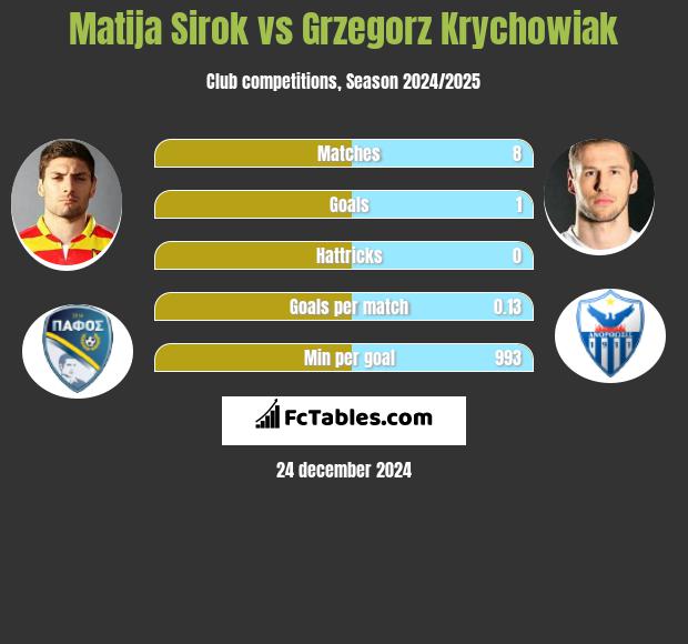 Matija Sirok vs Grzegorz Krychowiak h2h player stats