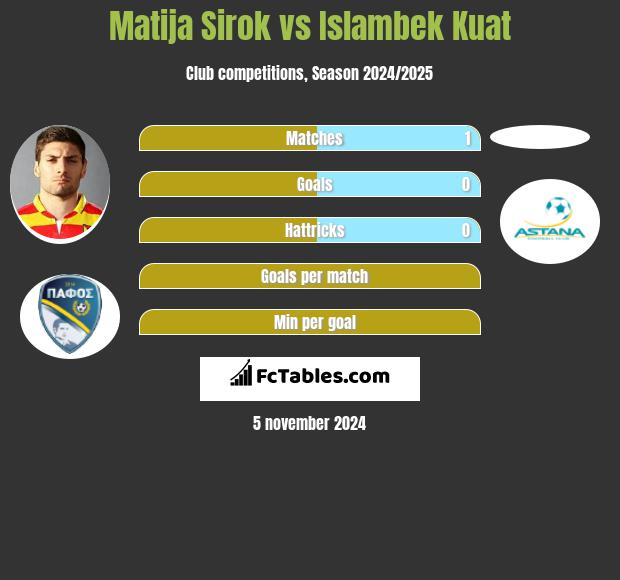 Matija Sirok vs Islambek Kuat h2h player stats