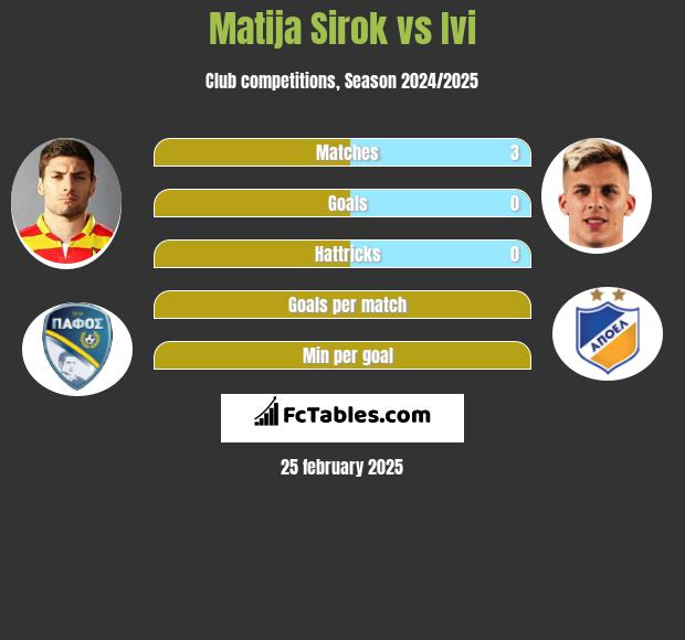 Matija Sirok vs Ivi h2h player stats