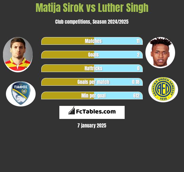 Matija Sirok vs Luther Singh h2h player stats