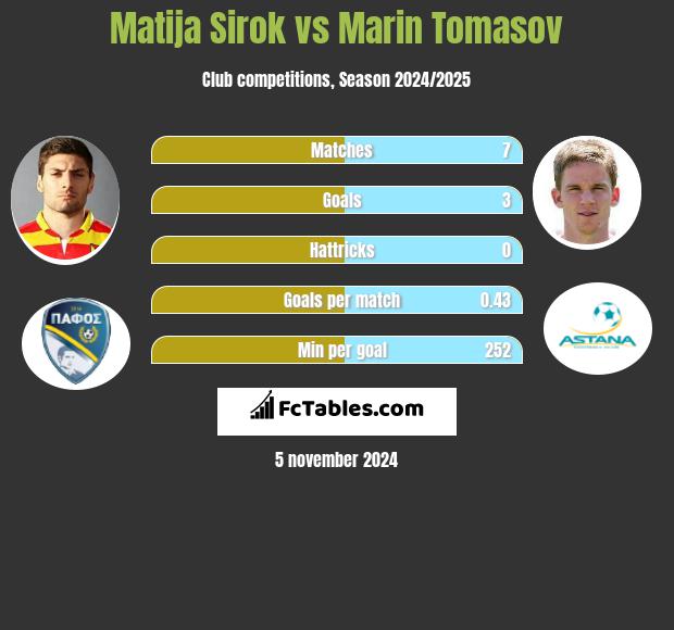 Matija Sirok vs Marin Tomasov h2h player stats