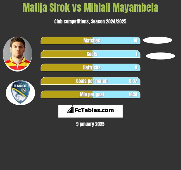 Matija Sirok vs Mihlali Mayambela h2h player stats