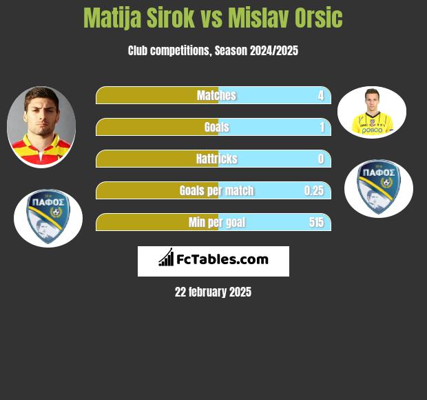 Matija Sirok vs Mislav Orsic h2h player stats