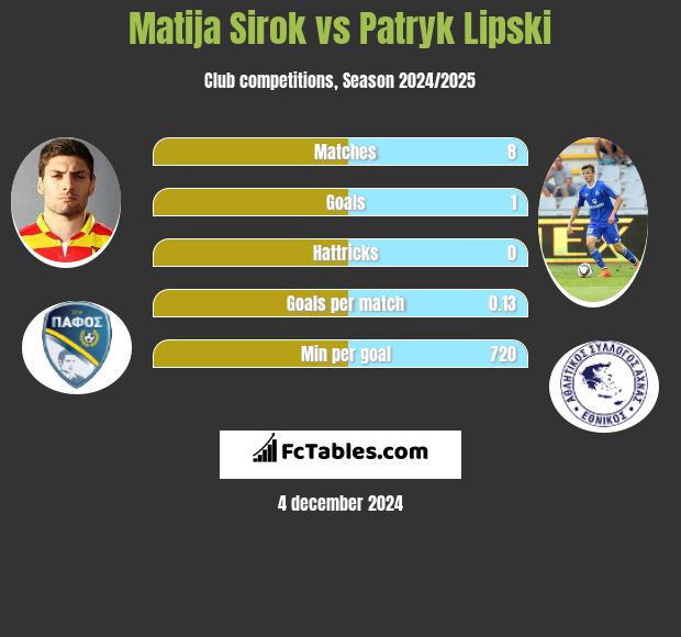 Matija Sirok vs Patryk Lipski h2h player stats