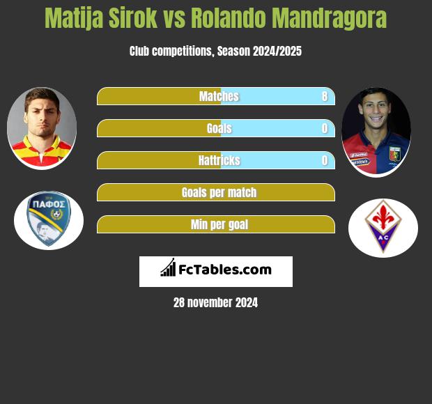 Matija Sirok vs Rolando Mandragora h2h player stats