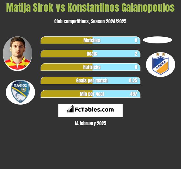 Matija Sirok vs Konstantinos Galanopoulos h2h player stats